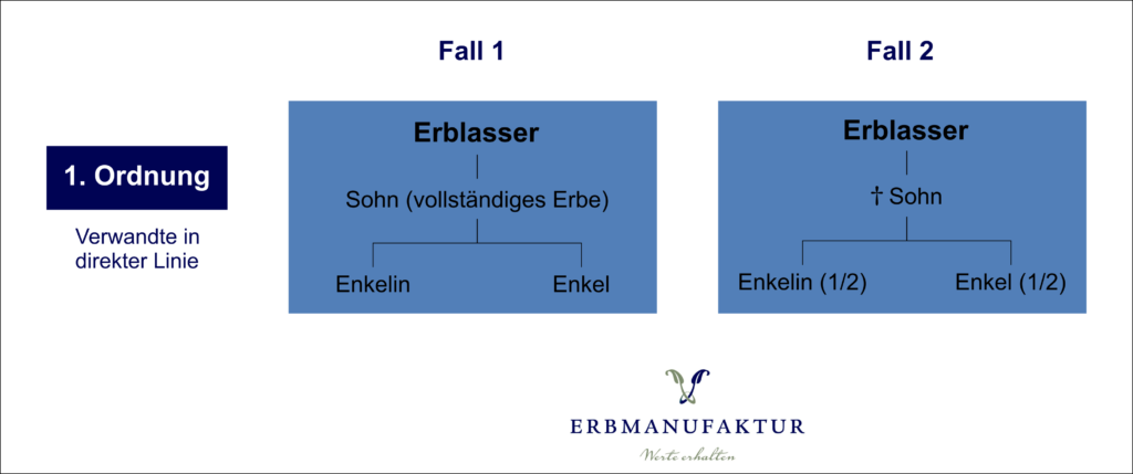 gesetzliche erbfolge erster ordnung