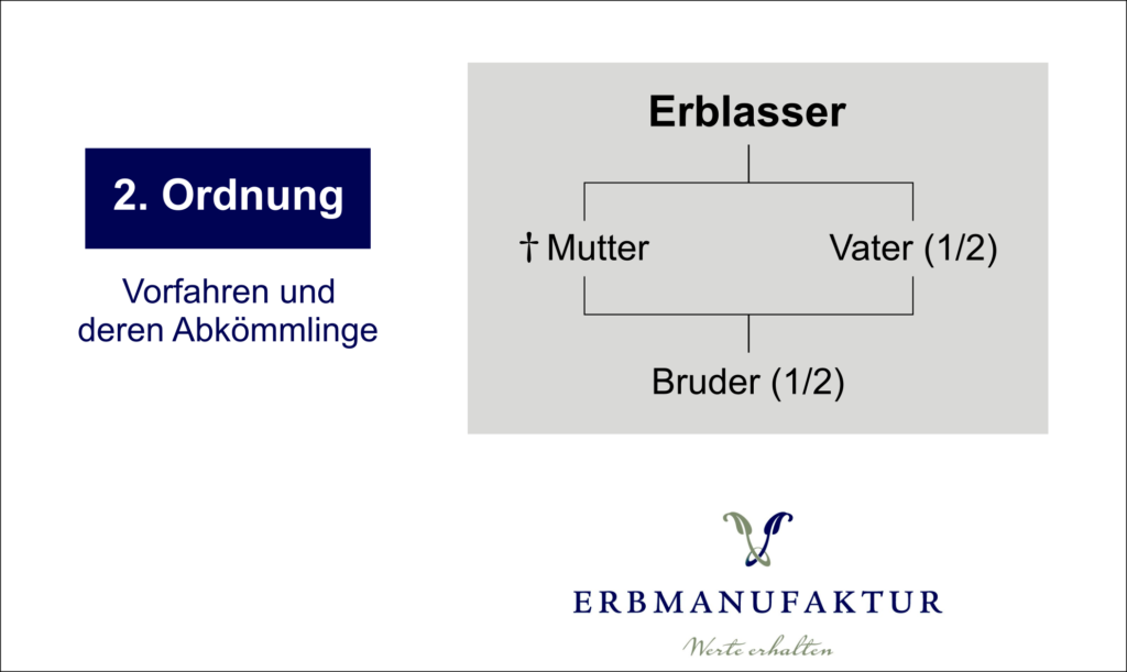 gesetzliche erbfolge zweiter ordnung