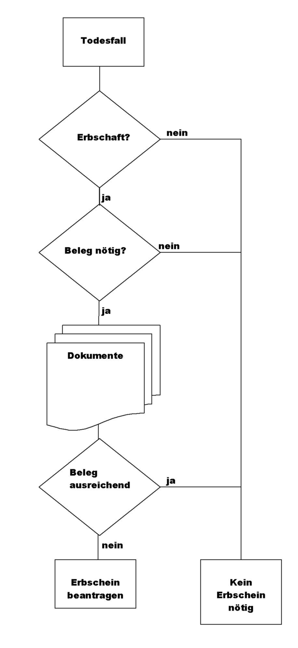 erbschein flowchart